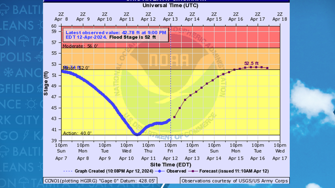River levels near Cincinnati, Ohio