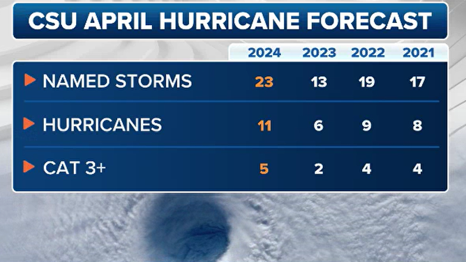 CSU April hurricane forecasts