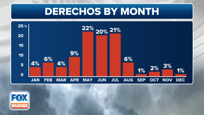 This graphic shows derecho occurrence by month