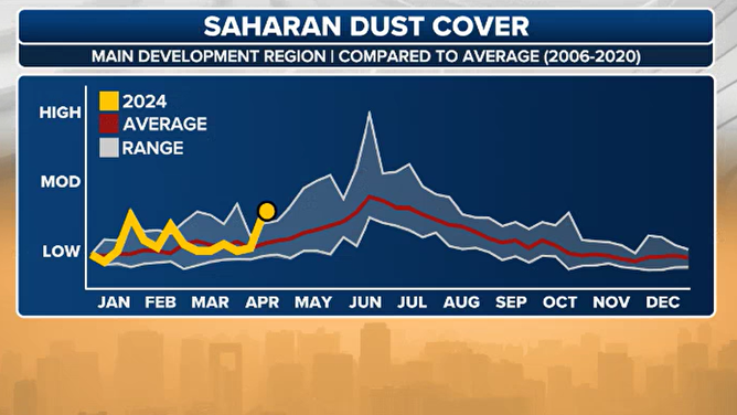 Saharan dust cover tracker showing an uptick in activity as waters cool