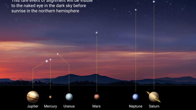 This rare event of alignment will be visible in the dark sky before sunrise in the northern hemisphere.