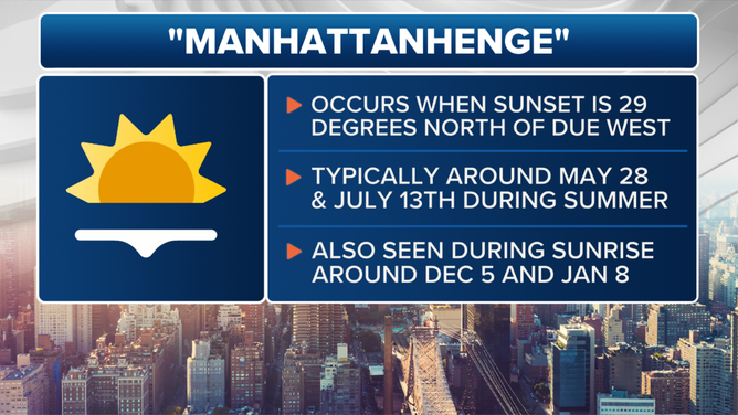 The first Manhattanhenge sunset of 2024 is Wednesday. The full sun should be visible about 8:20 p.m. It is best viewed from the east side and from the widest, cross-town streets.