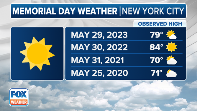 New York City past Memorial Day weather.