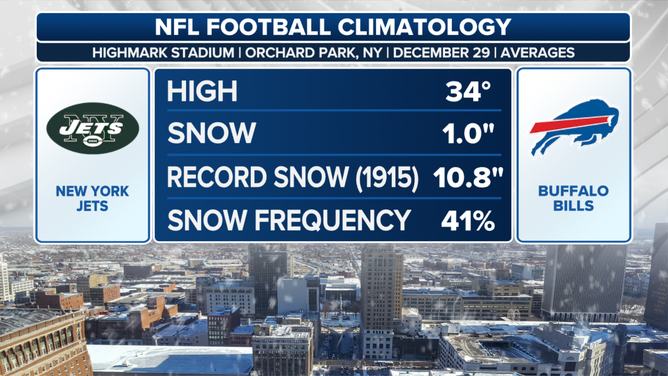 NFL Football climatology for New York Bills
