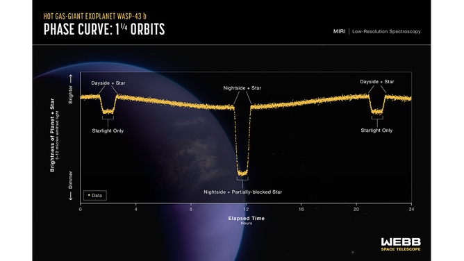 This light curve shows the change in brightness of the WASP-43 system over time as the planet orbits the star. This type of light curve is known as a phase curve because it includes the entire orbit, or all phases of the planet.