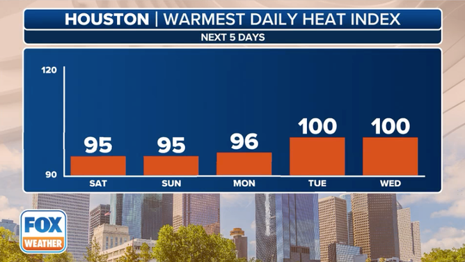 Houston Heat Index Forecast