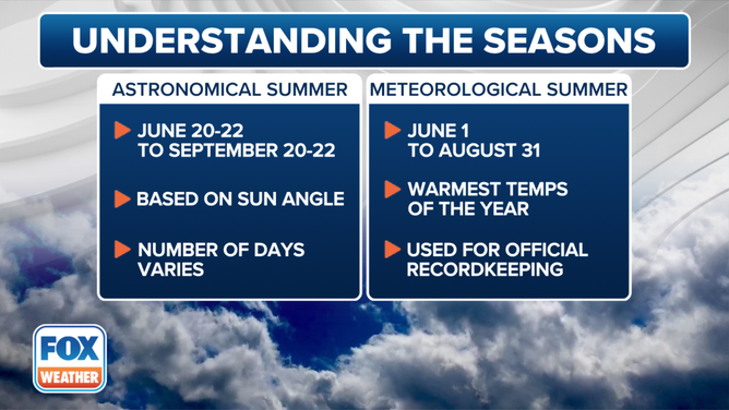 The start of summer depends on whether you're referring to the astronomical or the meteorological start.