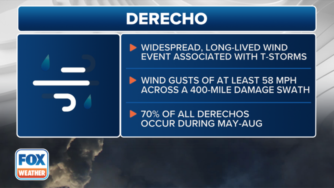 This graphic shows the definition of a derecho.