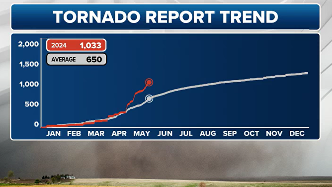 Tornado trend of initial reports for 2024