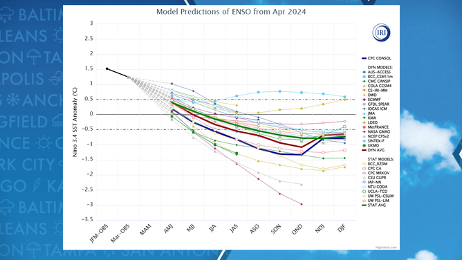 ENSO forecast models showing a decline of ocean temperatures into a La Nina state