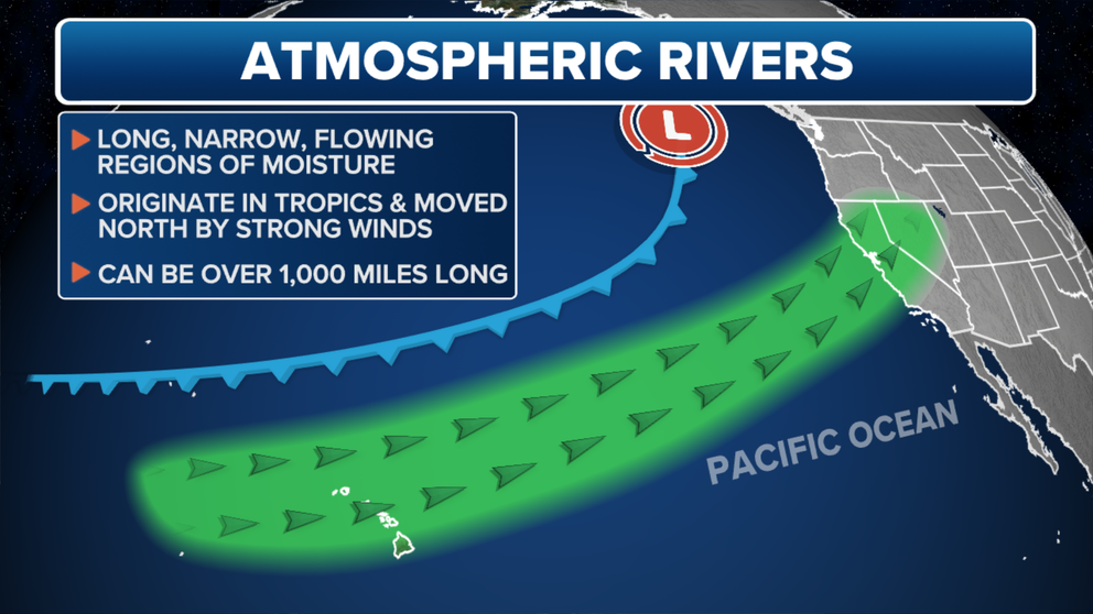 FOX Weather Meteorologist Craig Herrera shows us how these massive rain storms that can stretch 250-350 miles wide and over 1,000 miles long can both be a benefit -- and a bane to the West Coast.