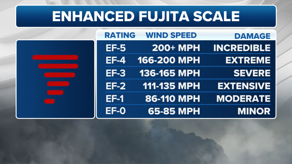 FOX Weather meteorologists Jason Frazer and Britta Merwin explain the EF tornado scale. 