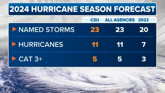 2024 Atlantic hurricane season outlook from Colorado State University compared to the average and the 2022 season.