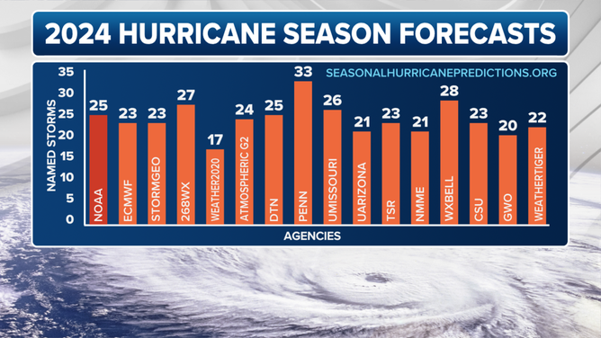 Colorado State University Experts Maintain Aggressive Hurricane Season ...