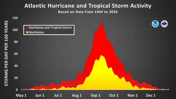 Hurricane Calendar