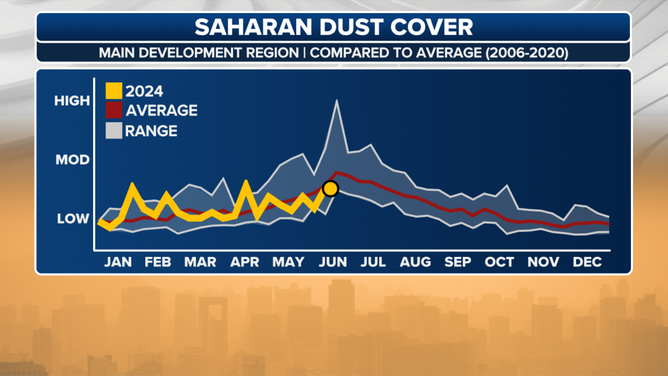 Saharan Dust Trend