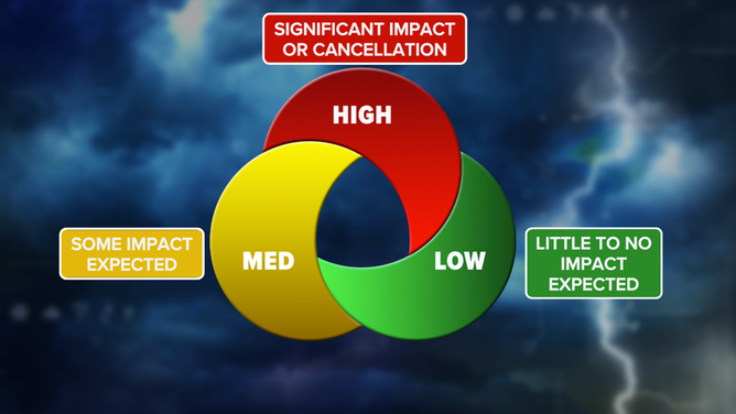 ROWI, short for Risk of Weather Impact, is more than just a regular weather report. It's exclusively on FOX Weather.