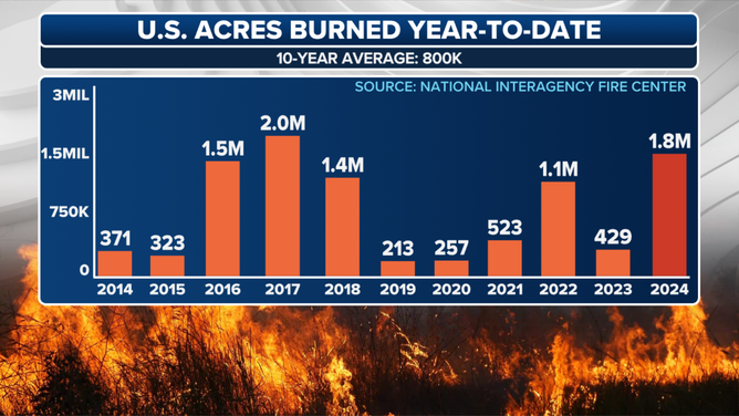 Acres burned by wildfires in the U.S. as of June 5, 2024 compared to previous years as of June 5.