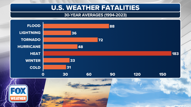 Heat kills more people in an average year than any other type of extreme weather.
