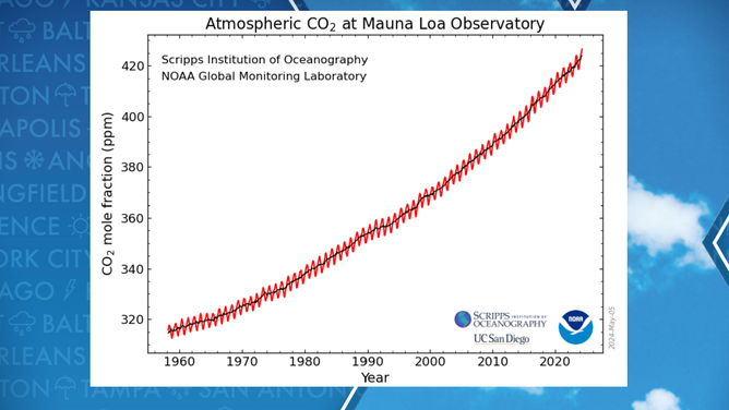 Monthly mean carbon dioxide measured at Mauna Loa Observatory, Hawaii