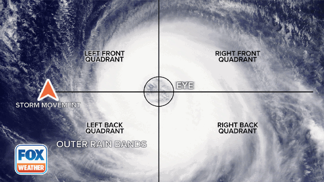 This animated graphic shows the different quadrants of a hurricane.