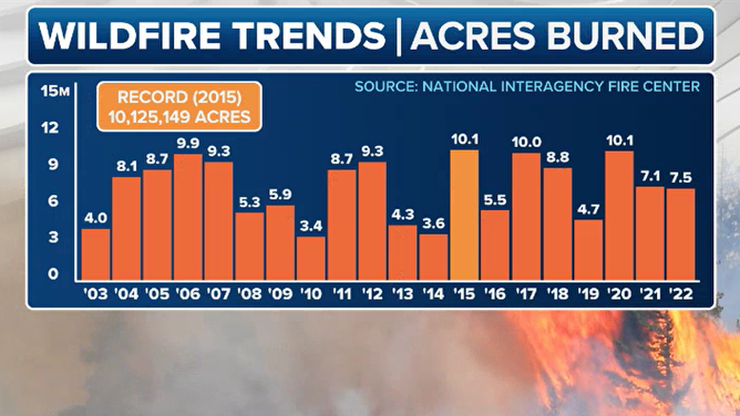 U.S. wildfire trend acres burned