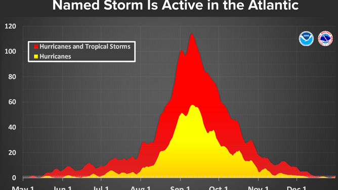 This graph shows that tropical storm and hurricane activity in the Atlantic Basin typically peaks from the second half of August into September.