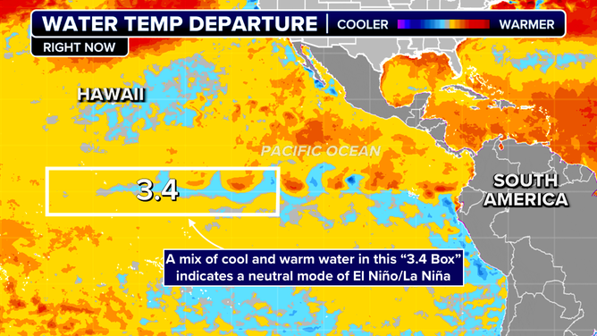 The Pacific Ocean is currently in a neutral condition, which is only fractions of a degree from a weak El Niño.