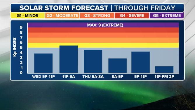 Solar storm forecast based on the KP-index through Friday.