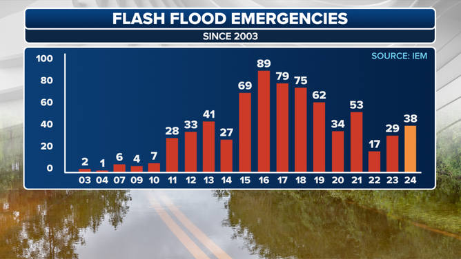 Flash Flood Emergencies issued by the National Weather Service since 2003.