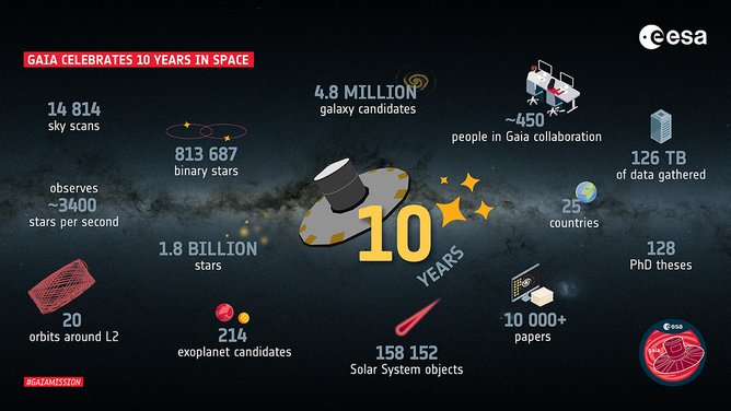 Ten years ago, on 19 December 2013, ESA’s billion star-mapping satellite Gaia launched. Since then, Gaia has been scanning the sky and gathering an enormous amount of data on the positions and motions of 1.8 billion stars, enabling numerous discoveries about the history of our galaxy.