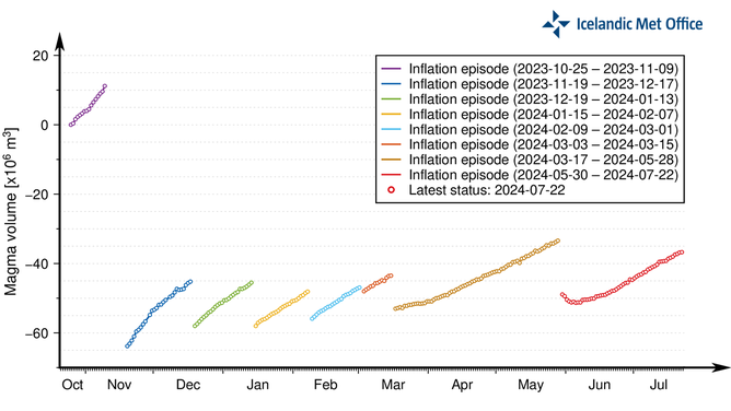 A graph showing the development of magma accumulation and the estimated total volume change within the Svartsengi magma reservoir since 25 October 2023, which includes episodes of volume loss from the reservoir (during diking events) and volume recharge following these events.