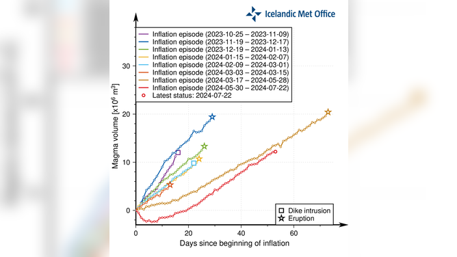 The graph shows the estimated volume change related to magma accumulation within the Svartsengi reservoir between dike intrusions since November 2023.