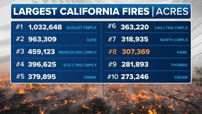 Top 10 Largest California Fires