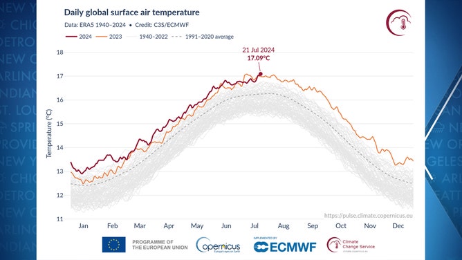 Earth's Average Temperature