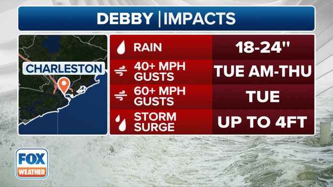 Forecast impacts for Charleston, South Carolina.