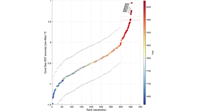 Sea surface temperature anomalies ranked from the 1600s to 2024. The year's with labels include the six warmest on record, including five mass coral bleaching events on the Great Barrier Reef.