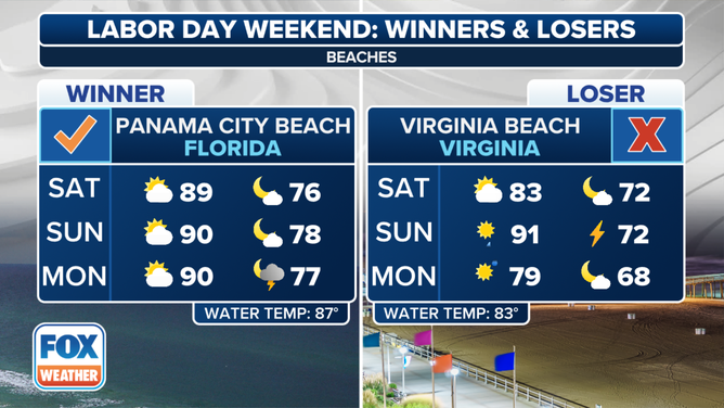 Labor Day forecast for beaches around the U.S.