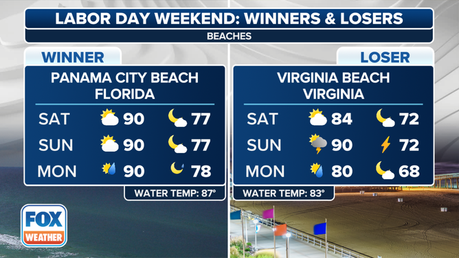 This graphic shows the Labor Day weekend winners and losers forecast for beaches.