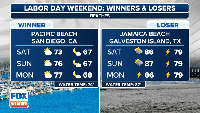This graphic shows the Labor Day weekend winners and losers forecast for beaches.
