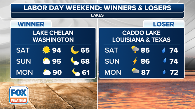 This graphic shows the Labor Day weekend winners and losers forecast for lakes.