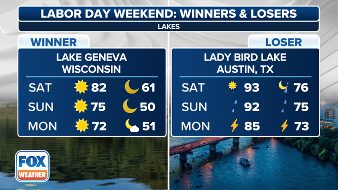 This graphic shows the Labor Day weekend winners and losers forecast for lakes.
