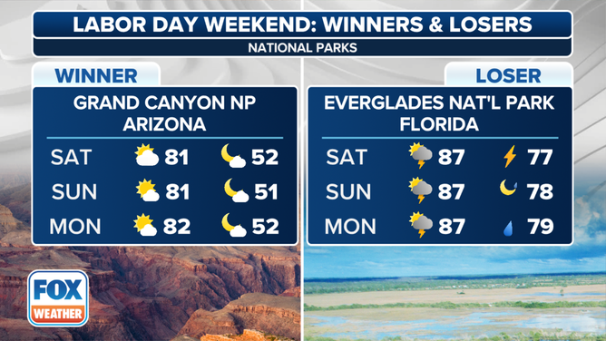 This graphic shows the Labor Day weekend winners and losers forecast for national parks.