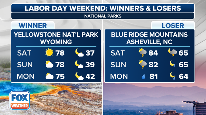 This graphic shows the Labor Day weekend winners and losers forecast for national parks.