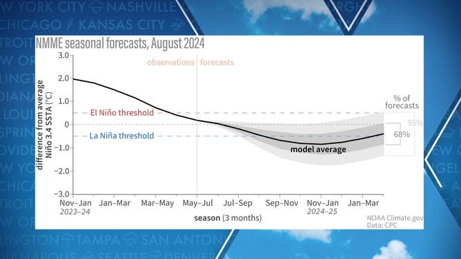 Graph showing observed and predicted temperatures of the Pacific