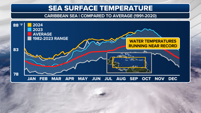 Surface temperatures of the Caribbean Sea