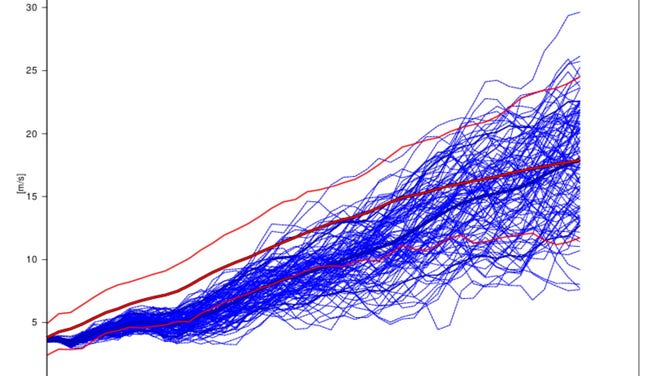 Zonal wind forecast for the Arctic