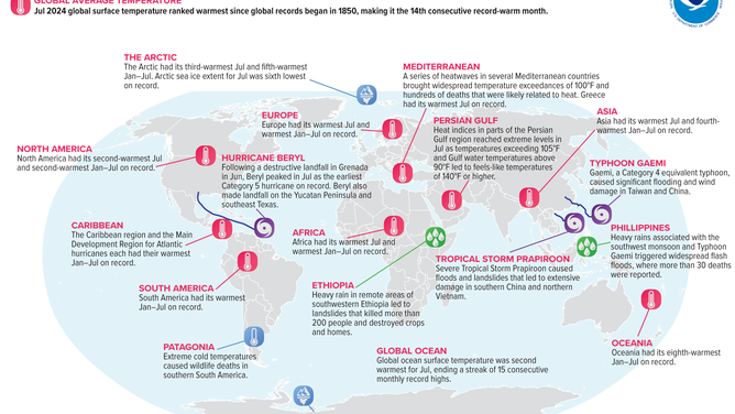 July climate extremes