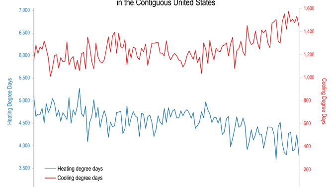 Heating degree days versus cooling degree days