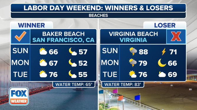 Labor Day Weekend Winners and Losers